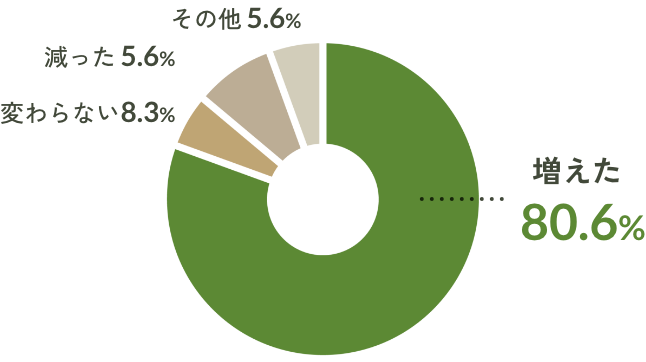 増えた:80.6%/変わらない:8.3%/減った:5.6%/その他:5.6%