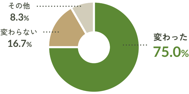 変わった:75.0%/変わらない:16.7%/その他:8.3%