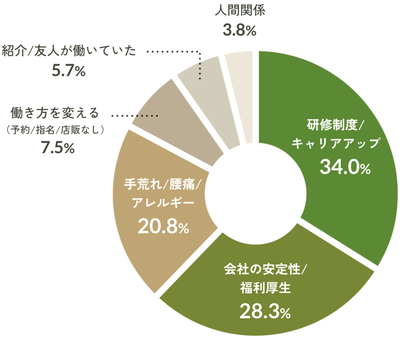 研修制度/キャリアアップ:34.0%,会社の安定性/福利厚生:28.3%,手荒れ/腰痛/アレルギー:20.8%,働き方を変える（予約/指名/店販なし）:7.5%,紹介/友人が働いていた:5.7%,人間関係:3.8%