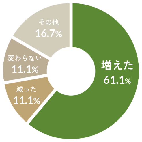 増えた:61/1%,減った:11.1%,変わらない:11.1%,その他:16.7%