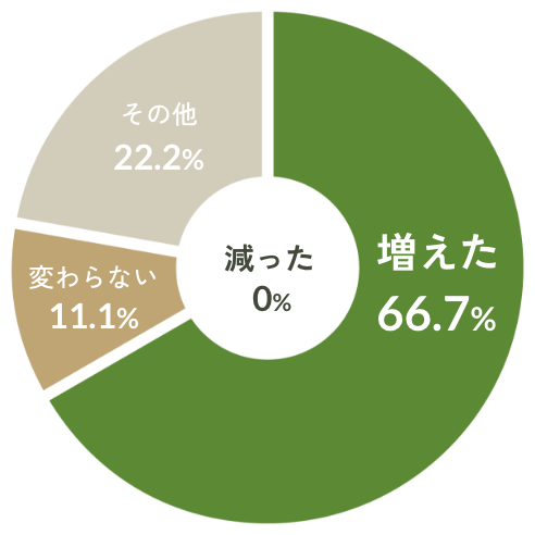 増えた:66.7%,変わらない11.1%,その他:22.2%