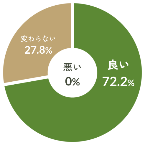 良い:72.2%,変わらない:27.8%,悪い:0%