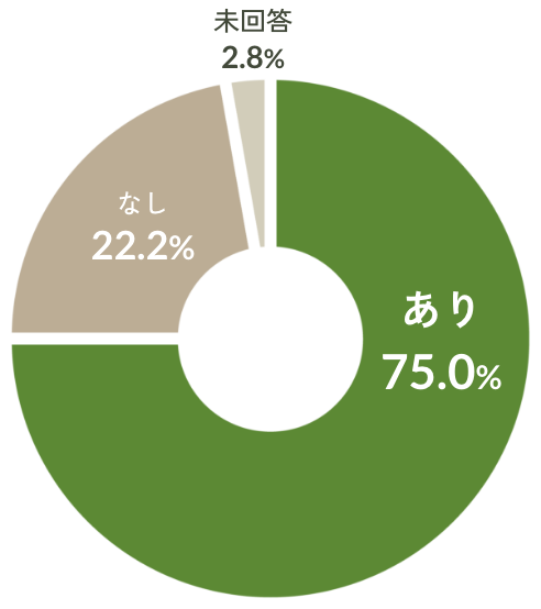 あり:75.0%,なし:22.2%,未回答:2.8%