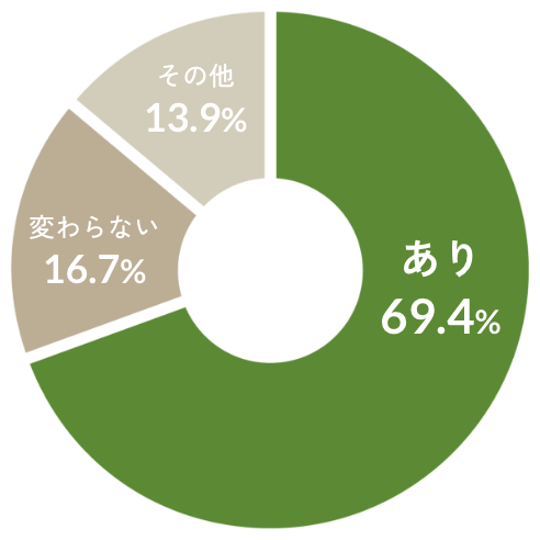 あり:69.4%,変わらない:16.7%,その他:13.9%